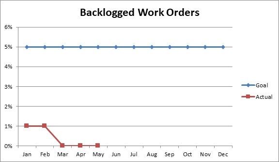 A chart of backlogged work orders: Goal steady at 5%, Actual decreases from 1% in January to 0% in April-May.