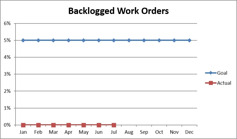 The chart displays backlogged work orders throughout the year, with a consistent goal of 5% and actual values consistently below 1%.