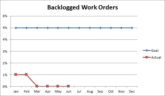 Graph of backlogged work orders: Goal is steady at 5%, Actual declines from 1% in Jan to 0% by May.