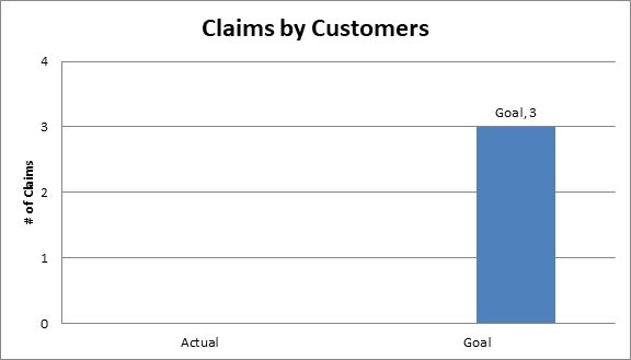 Bar chart showing customer claims: Actual has 0 claims, Goal is 3 claims.