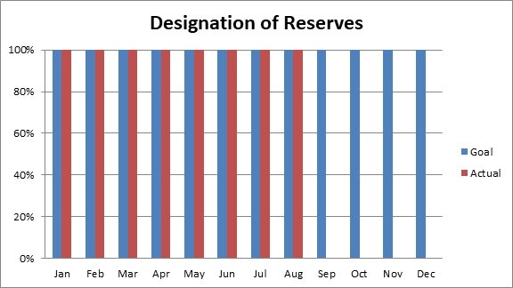 Bar chart titled "Designation of Reserves" shows monthly goal (blue) and actual (red) bars at 100% from January to December.