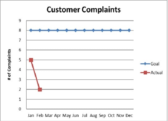The chart shows customer complaints, with a consistent goal of 8 complaints and actual complaints decreasing from 5 to 2 over the year.