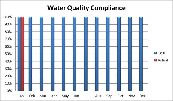 The chart shows water quality compliance over a year, with February below the compliance goal.