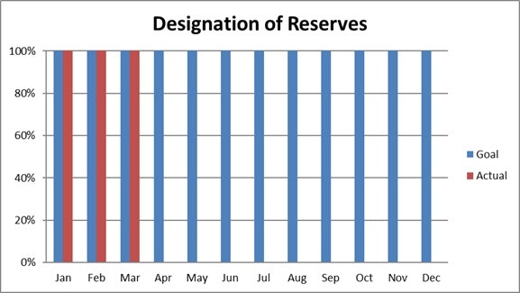 The chart shows monthly reserve designations, with set goals (blue) met in most months, but actual reserves (red) lagging, especially in Feb and Mar.