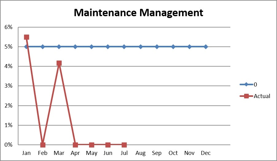 The chart shows maintenance management performance over a year, with actual values fluctuating dramatically, especially in early months.