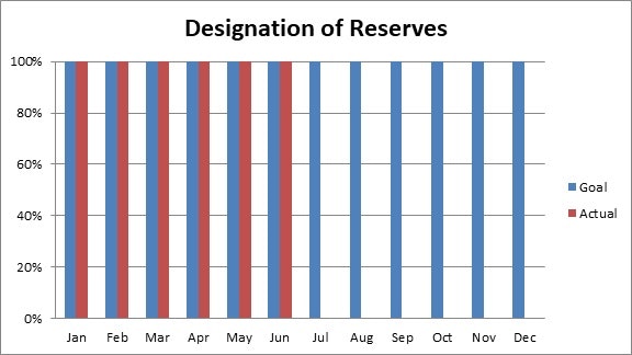 Bar chart titled "Designation of Reserves" shows actual vs. goal from January to December: Actual (Jan-Jun), Goal (Jul-Dec).
