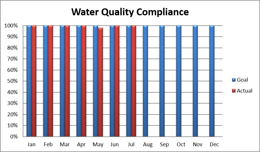 The chart shows water quality compliance over a year, comparing actual performance (red) against goals (blue), with noticeable dips in mid-year.