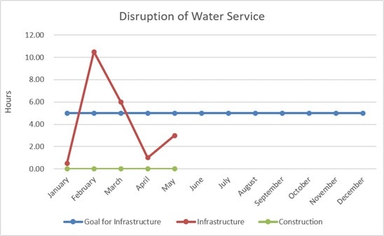 The chart shows water service disruptions by month, highlighting a spike in February, with goals and infrastructure targets.