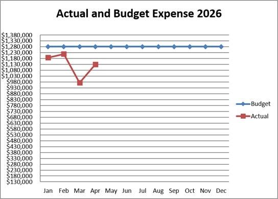 The chart compares actual and budgeted expenses for 2026, showing fluctuations in actual expenses against a steady budget line.