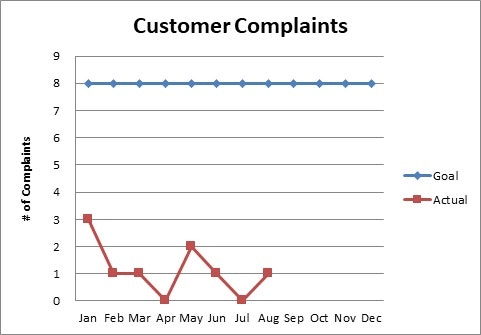 Graph of customer complaints: actual complaints decrease from 4 in January to 1-2 by July; goal is constant at 8 complaints per month.