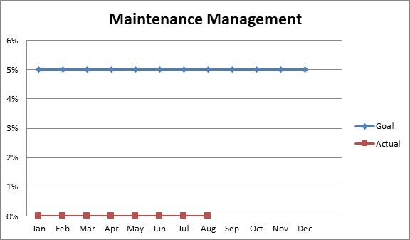 Maintenance chart showing 5% goal, actual close to 0% from Jan to Aug.