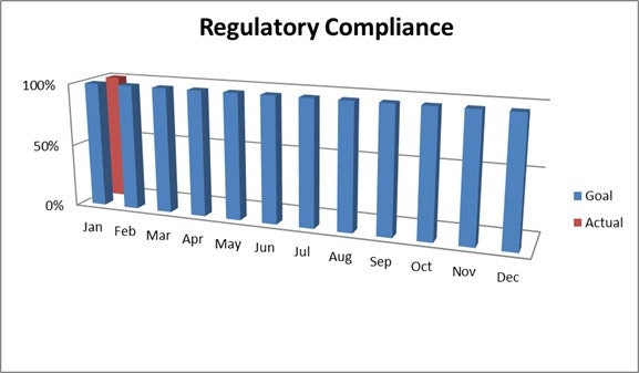 The chart shows regulatory compliance over a year. Most months meet goals, except February, which underperformed.