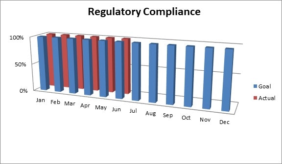 Bar chart showing regulatory compliance: goal vs. actual for January to July; only goals shown for August to December.