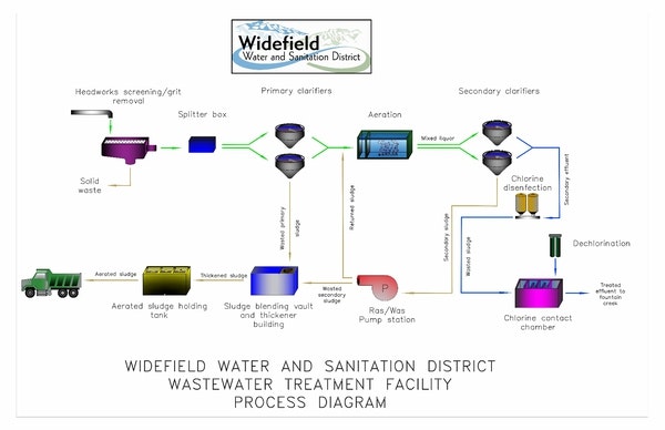 Wastewater treatment process diagram for Widefield District, showing steps from screening to dechlorination.