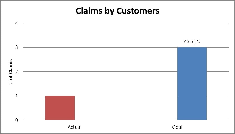 The bar chart shows customer claims: 1 actual claim versus a goal of 3 claims, indicating a shortfall.