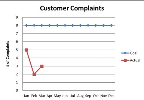 The chart shows customer complaints over a year, with a consistent goal of 8 complaints (blue line) and fluctuating actual complaints (red line), peaking at 4.