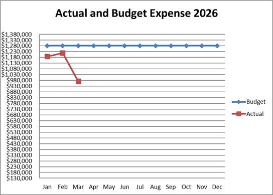 The chart compares actual and budgeted expenses for 2026, showing steady budgeted amounts and a sharp drop in actual expenses.