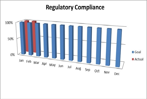 The chart shows regulatory compliance percentages by month, comparing actual performance (red) to goals (blue). February and March had notable differences.