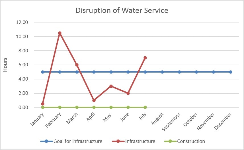 The graph shows monthly disruption hours of water service, highlighting peaks in February and July against set infrastructure goals.