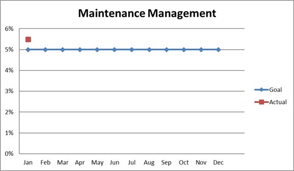 The chart shows a consistent performance in maintenance management, with the actual at 5% and the goal also at 5% throughout the year.