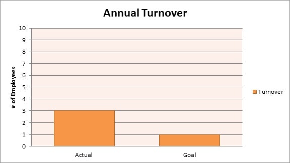 Bar chart showing annual employee turnover: Actual (3), Goal (1).