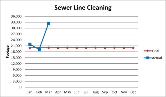 The graph depicts sewer line cleaning footage: a goal of ~21,000 ft through the year with a significant spike in March.