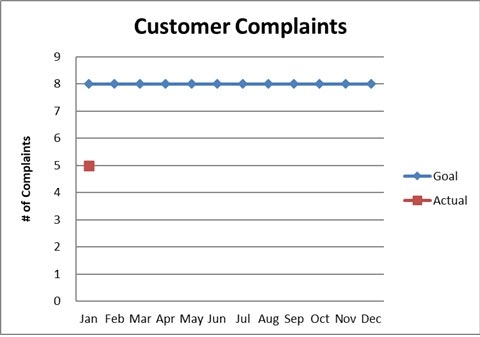 The graph shows customer complaints over a year, highlighting a goal of 8 complaints while only 1 actual complaint occurred.