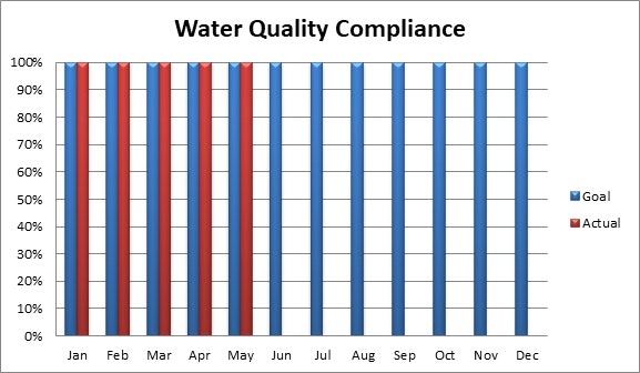 Chart showing monthly water quality compliance, 100% for all months from Jan to Dec. Goal and actual values are equal.