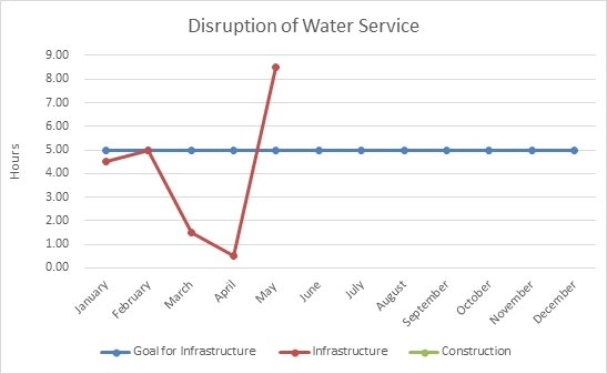 Line graph showing water service disruption by month; infrastructure exceeds goal in May, dips in April, constant goal line throughout.