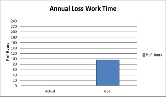 The chart shows "Annual Loss Work Time" with two bars: Actual (low) vs. Goal (higher), indicating a target for lost hours.