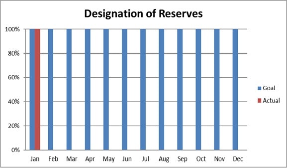 The image shows a bar graph comparing the goal and actual designation of reserves from January to December, with February highlighted as underperforming.