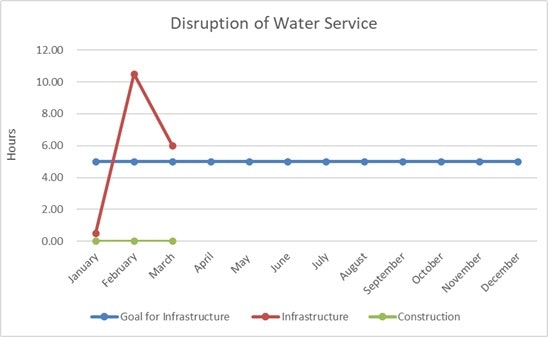 The graph shows water service disruption hours, peaking in March, with goals, actual infrastructure data, and construction hours plotted.