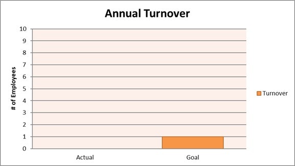 The image shows a bar graph comparing actual annual turnover against a goal, with actual turnover significantly lower than the goal.