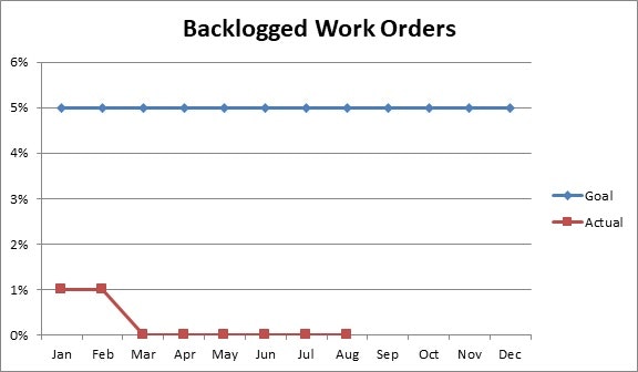 Line chart of backlogged work orders, 2023. Goal: 5% monthly. Actual starts at 0.8% in Jan, drops to near 0% by Mar, stays low all year.