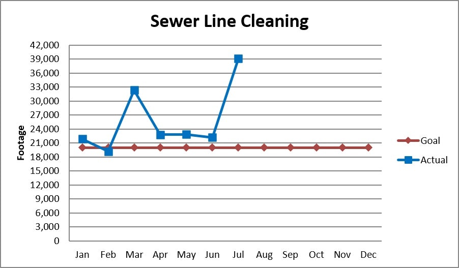 This graph displays monthly sewer line cleaning footage, showing a clear goal (red) and actual performance (blue), peaking in July.