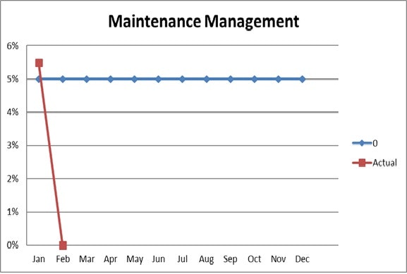 The graph displays maintenance management data, showing a drop to 0% in February, while a target line remains steady around 5%.