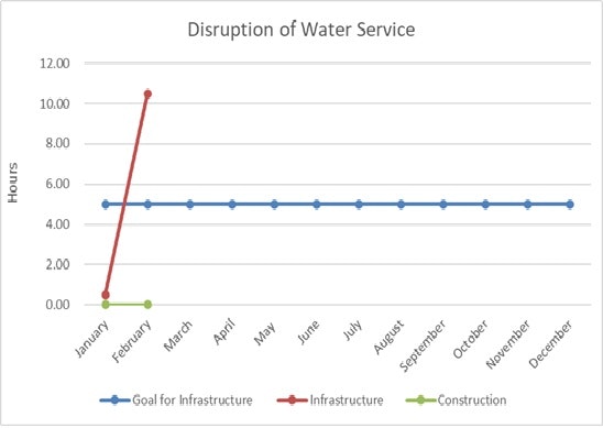 The chart shows water service disruption hours peaking in February, with consistent lower levels throughout other months.