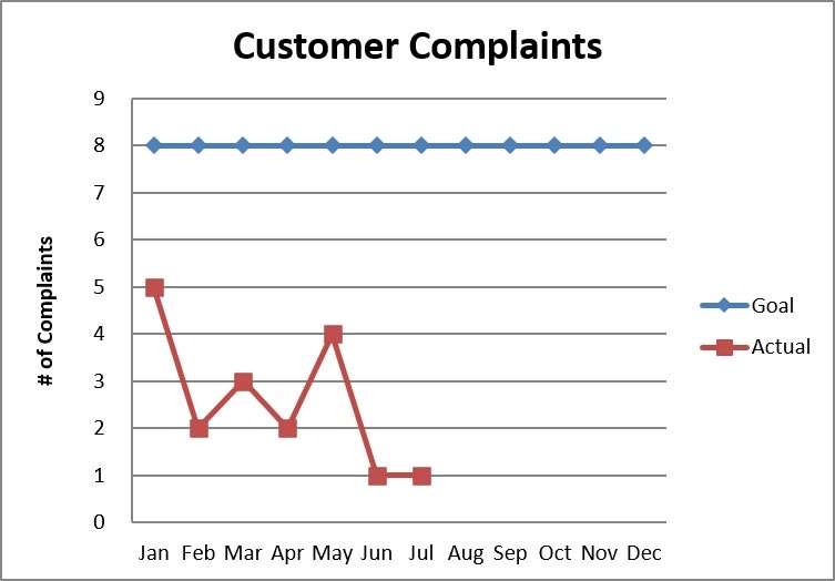 The graph shows customer complaints throughout the year. The blue line represents the goal (8), while the red line shows actual complaints, peaking in June.