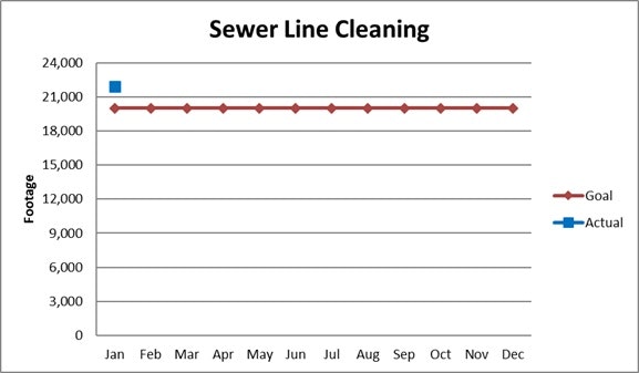 The chart shows sewer line cleaning goals (21,000 ft) vs. actual performance, which falls short at the start of the year.