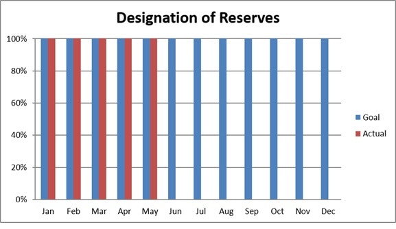 A bar graph comparing monthly goals (blue) and actual reserves (red), showing discrepancies, particularly in April and May.