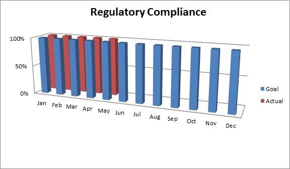 Bar chart showing monthly regulatory compliance goals vs. actuals, January to June.
