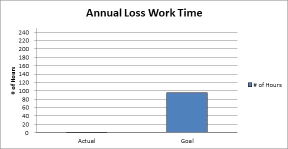 A bar graph titled "Annual Loss Work Time" shows no hours for "Actual" and about 100 hours for "Goal."