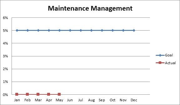 Line graph titled "Maintenance Management" showing goal (5%) vs actual (0%) performance from Jan to Dec.