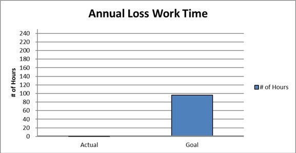 The image shows a bar graph comparing actual annual loss work time to a set goal, highlighting a significant difference.