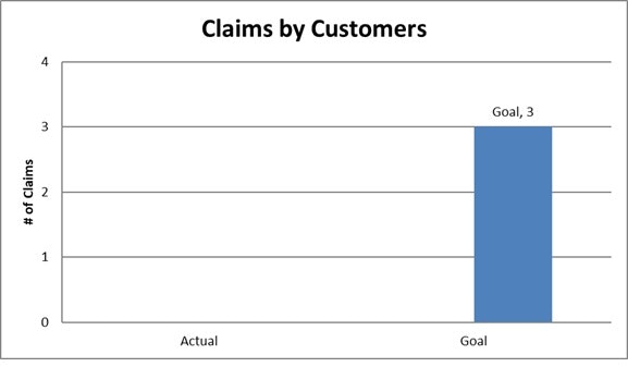 The image displays a bar chart showing customer claims, with a goal of 3 claims met exactly but no actual claims indicated.