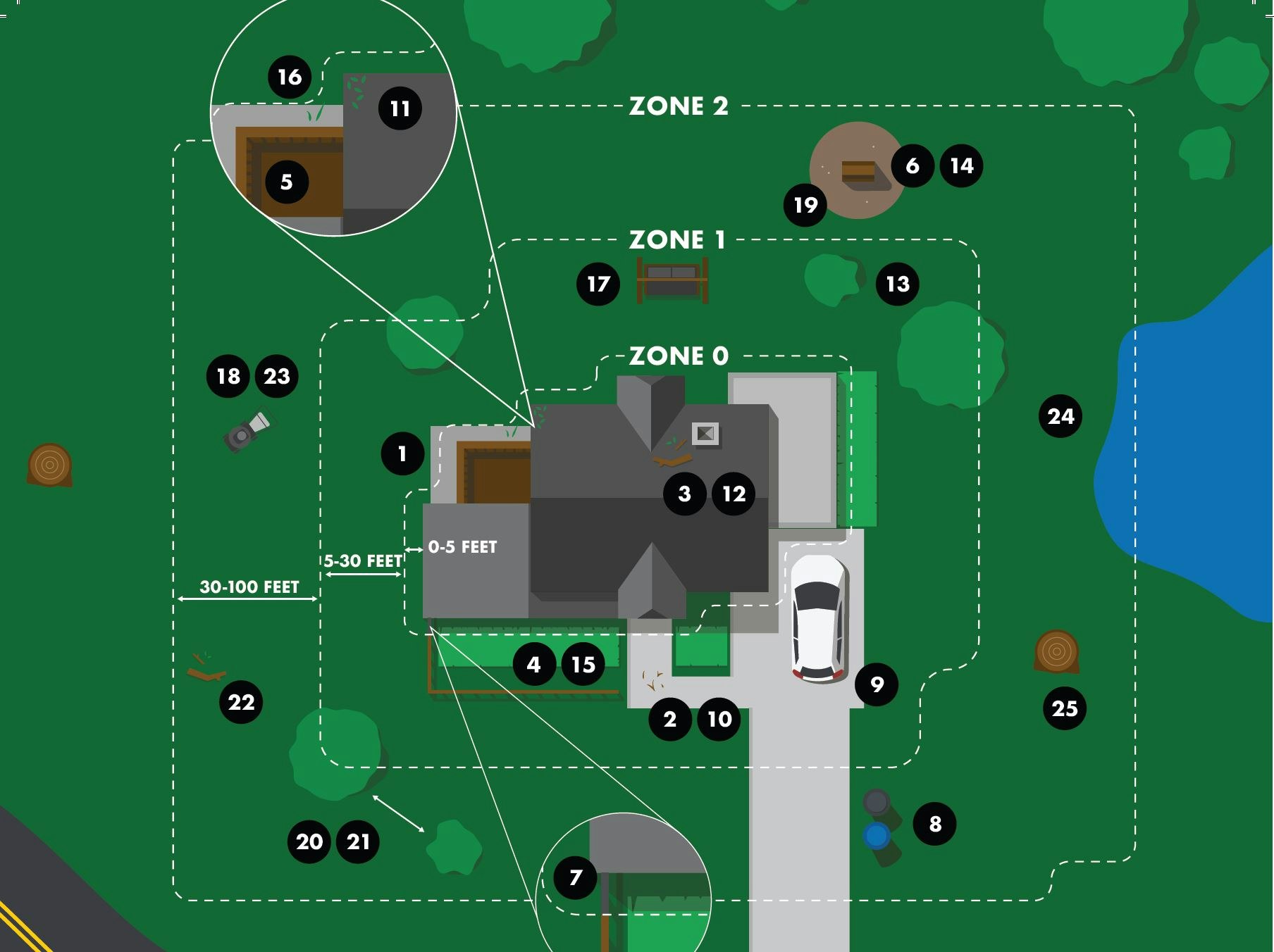 Defensible Space diagram showing Zone 0 (0-5 feet from the home), Zone 1 (5-30 feet from the home), and Zone 2 (30-100 feet from the home).