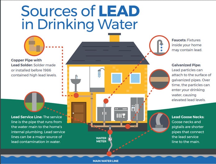 The image outlines sources of lead in drinking water, including pipes, faucets, service lines, and galvanized pipes.