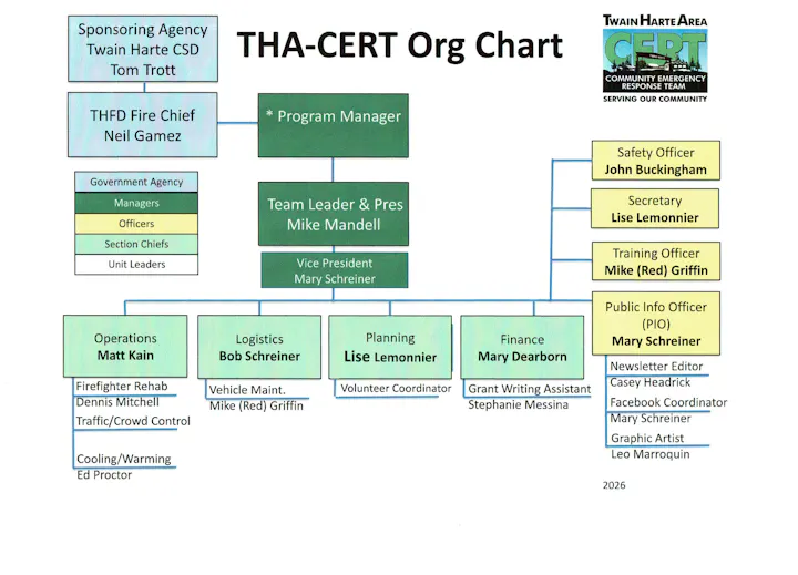 The image shows an organizational chart for the Twain Harte Area Community Emergency Response Team (THA-CERT) with key roles and members listed.