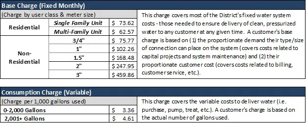 The image shows a table detailing fixed monthly base charges for water service by user class and consumption charges per 1,000 gallons used.