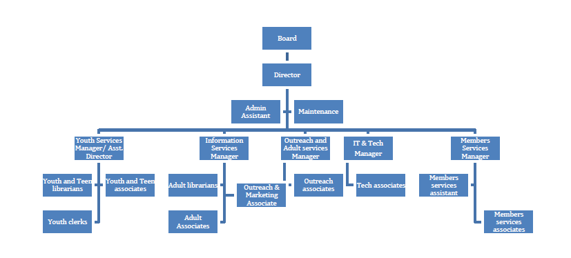 Library organizational chart from Board to various managerial and associate roles, including Youth, IT, and Member Services.